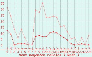 Courbe de la force du vent pour Recoubeau (26)