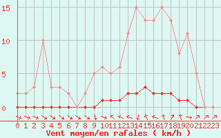 Courbe de la force du vent pour Thoiras (30)