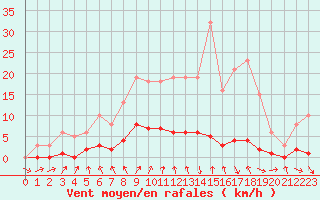 Courbe de la force du vent pour Les Pennes-Mirabeau (13)