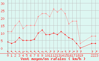 Courbe de la force du vent pour Brigueuil (16)