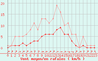 Courbe de la force du vent pour Bridel (Lu)