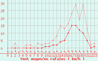 Courbe de la force du vent pour Manlleu (Esp)