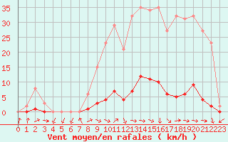 Courbe de la force du vent pour Pertuis - Grand Cros (84)