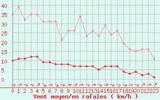 Courbe de la force du vent pour Le Mesnil-Esnard (76)
