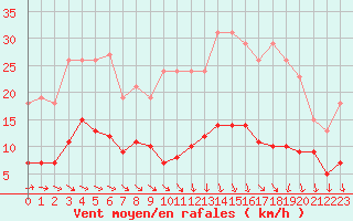 Courbe de la force du vent pour Saint-Igneuc (22)