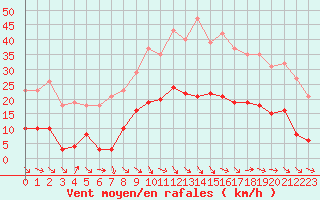 Courbe de la force du vent pour Pomrols (34)