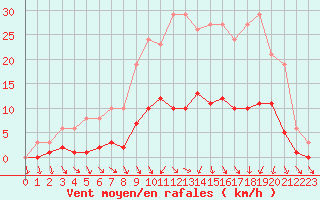 Courbe de la force du vent pour Coulommes-et-Marqueny (08)