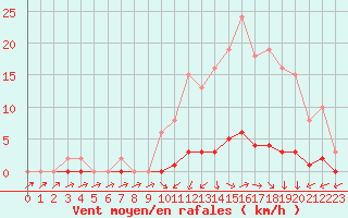 Courbe de la force du vent pour Saclas (91)