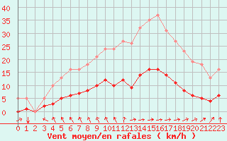 Courbe de la force du vent pour Besn (44)