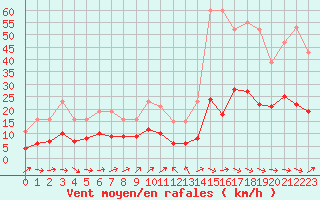 Courbe de la force du vent pour Montredon des Corbires (11)