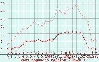 Courbe de la force du vent pour Lussat (23)