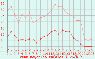 Courbe de la force du vent pour Verneuil (78)