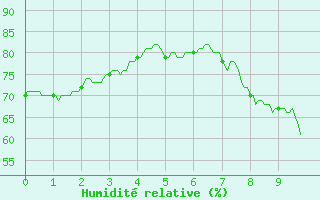 Courbe de l'humidit relative pour Saint-Martin-du-Mont (21)