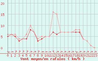 Courbe de la force du vent pour Biache-Saint-Vaast (62)