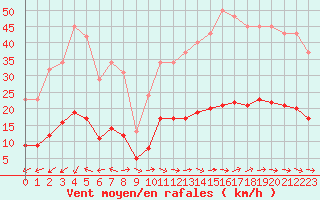 Courbe de la force du vent pour Six-Fours (83)