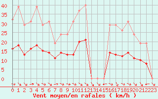 Courbe de la force du vent pour Valleroy (54)