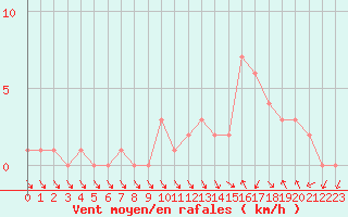 Courbe de la force du vent pour Gap-Sud (05)