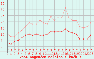 Courbe de la force du vent pour Frontenay (79)