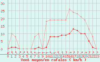 Courbe de la force du vent pour Gignac (34)