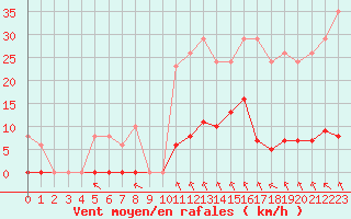 Courbe de la force du vent pour Saint-Amans (48)