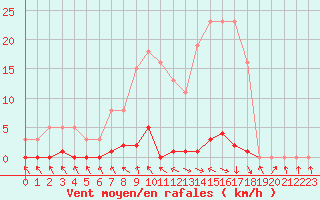 Courbe de la force du vent pour Les Pennes-Mirabeau (13)