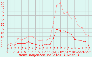 Courbe de la force du vent pour Lans-en-Vercors (38)