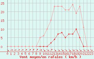 Courbe de la force du vent pour La Ville-Dieu-du-Temple Les Cloutiers (82)