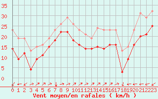 Courbe de la force du vent pour Vars - Col de Jaffueil (05)