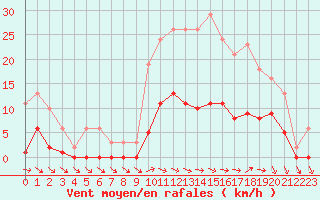 Courbe de la force du vent pour Cerisiers (89)