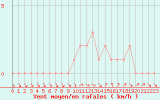 Courbe de la force du vent pour Quimperl (29)