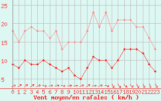 Courbe de la force du vent pour Saint-Georges-d