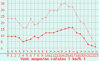 Courbe de la force du vent pour Hestrud (59)
