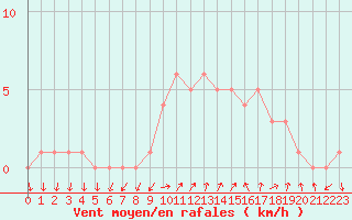 Courbe de la force du vent pour Sanary-sur-Mer (83)