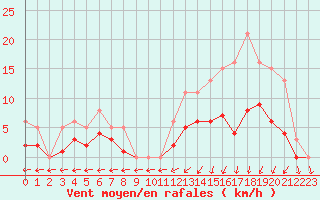 Courbe de la force du vent pour Nonaville (16)