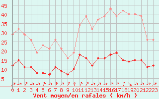 Courbe de la force du vent pour Neuville-de-Poitou (86)