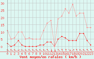 Courbe de la force du vent pour Les Pennes-Mirabeau (13)