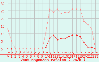 Courbe de la force du vent pour Pertuis - Grand Cros (84)