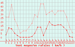 Courbe de la force du vent pour Lamballe (22)