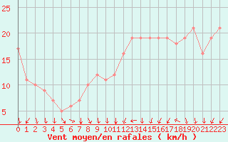 Courbe de la force du vent pour Rochegude (26)