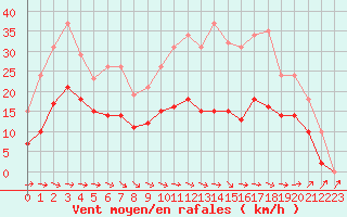 Courbe de la force du vent pour Mazres Le Massuet (09)