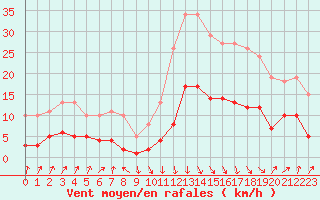 Courbe de la force du vent pour Sallanches (74)