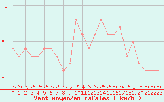 Courbe de la force du vent pour Quimperl (29)