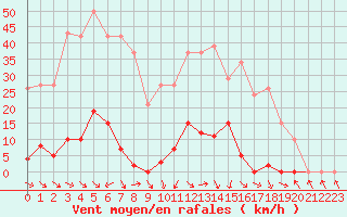 Courbe de la force du vent pour Les Pennes-Mirabeau (13)
