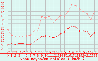 Courbe de la force du vent pour Sallles d