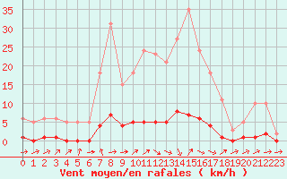 Courbe de la force du vent pour Connerr (72)