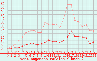 Courbe de la force du vent pour Fameck (57)