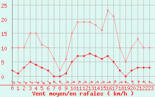 Courbe de la force du vent pour Seichamps (54)