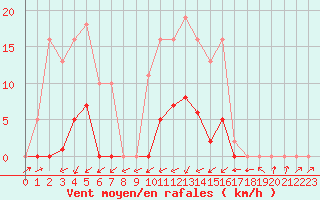 Courbe de la force du vent pour Sain-Bel (69)