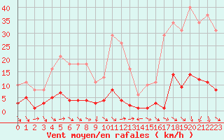 Courbe de la force du vent pour Xert / Chert (Esp)