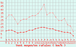 Courbe de la force du vent pour Hd-Bazouges (35)